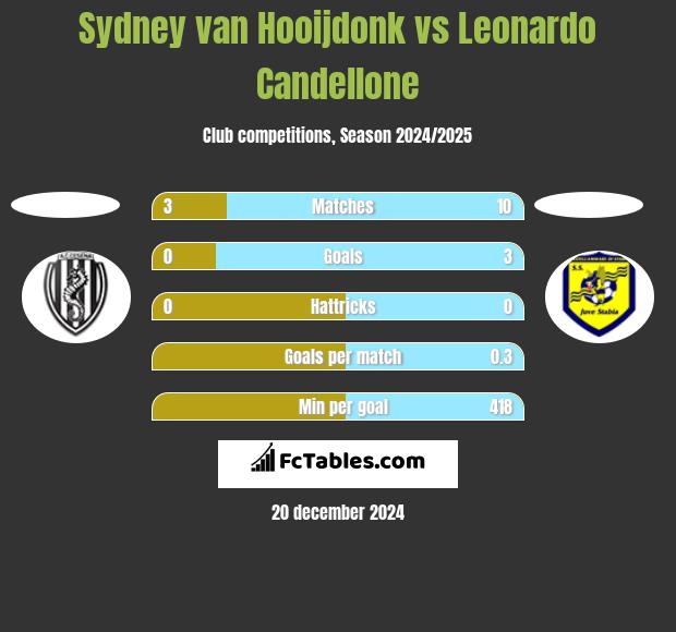 Sydney van Hooijdonk vs Leonardo Candellone h2h player stats