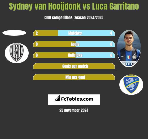 Sydney van Hooijdonk vs Luca Garritano h2h player stats