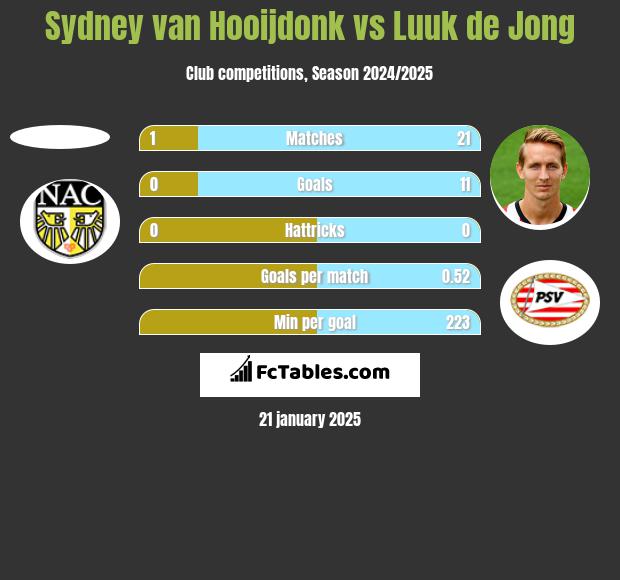 Sydney van Hooijdonk vs Luuk de Jong h2h player stats