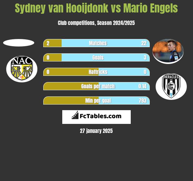 Sydney van Hooijdonk vs Mario Engels h2h player stats