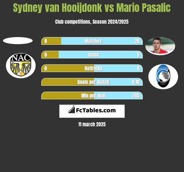 Sydney van Hooijdonk vs Mario Pasalic h2h player stats