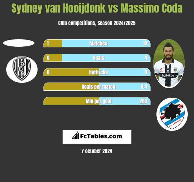 Sydney van Hooijdonk vs Massimo Coda h2h player stats