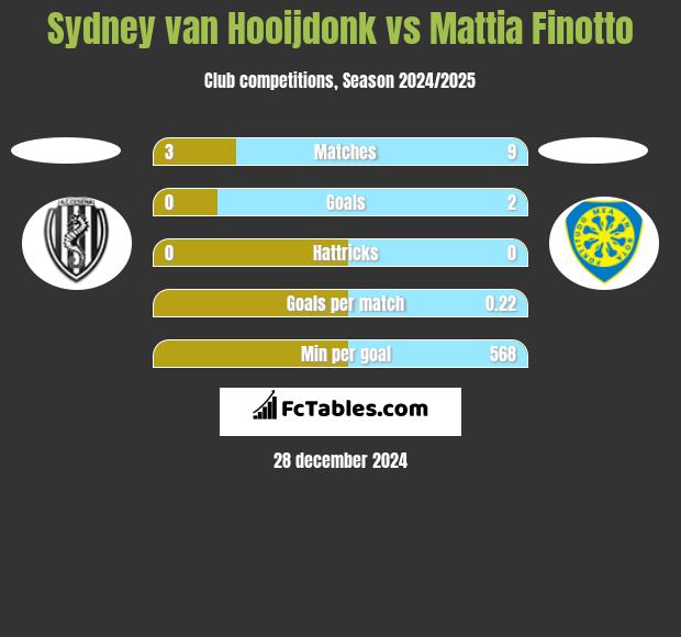 Sydney van Hooijdonk vs Mattia Finotto h2h player stats