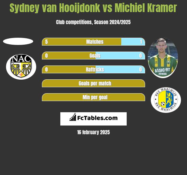 Sydney van Hooijdonk vs Michiel Kramer h2h player stats