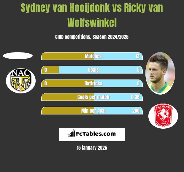 Sydney van Hooijdonk vs Ricky van Wolfswinkel h2h player stats