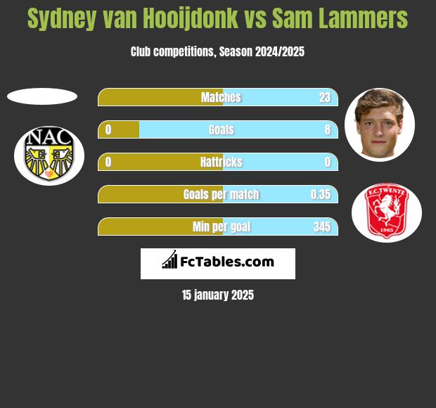 Sydney van Hooijdonk vs Sam Lammers h2h player stats