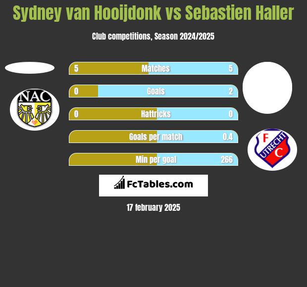 Sydney van Hooijdonk vs Sebastien Haller h2h player stats