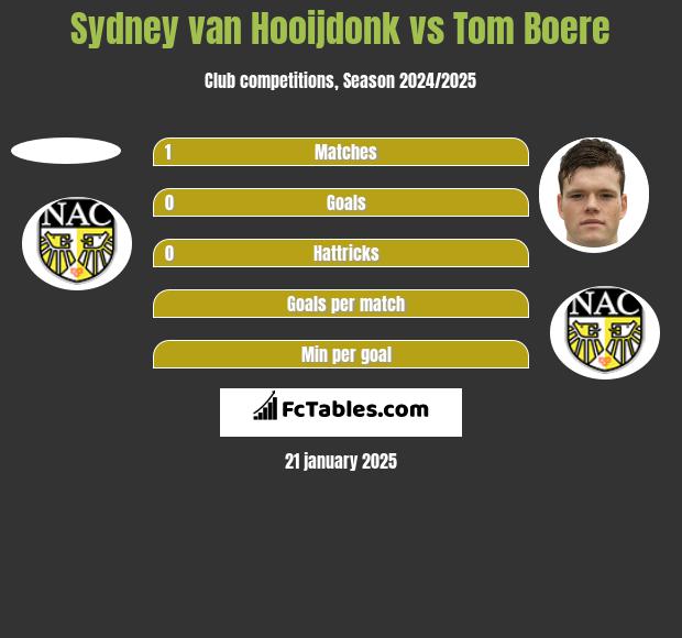 Sydney van Hooijdonk vs Tom Boere h2h player stats