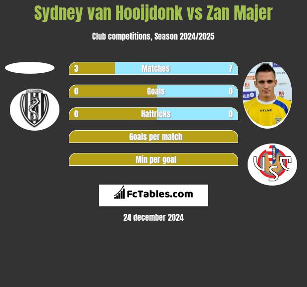 Sydney van Hooijdonk vs Zan Majer h2h player stats