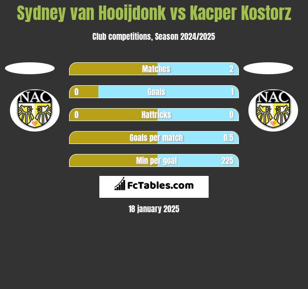 Sydney van Hooijdonk vs Kacper Kostorz h2h player stats