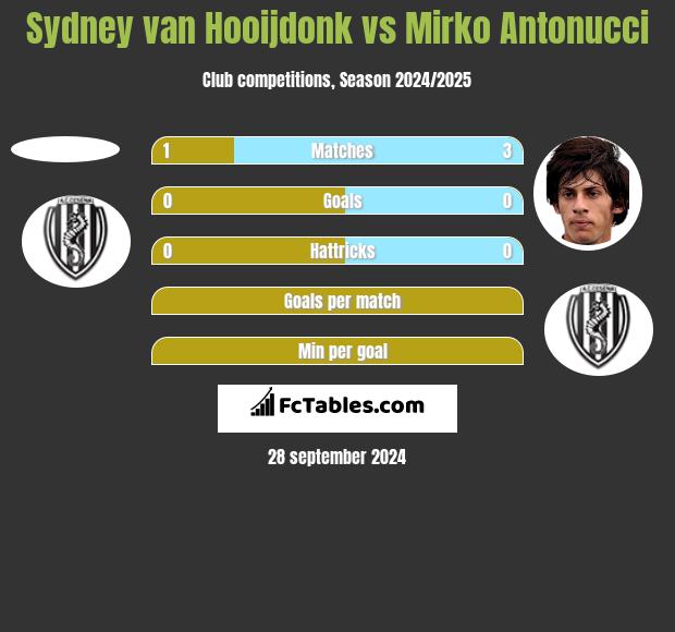 Sydney van Hooijdonk vs Mirko Antonucci h2h player stats