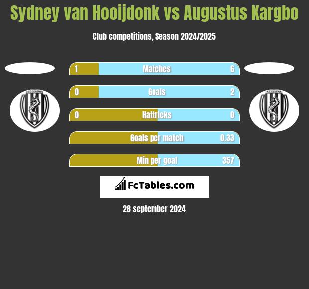 Sydney van Hooijdonk vs Augustus Kargbo h2h player stats