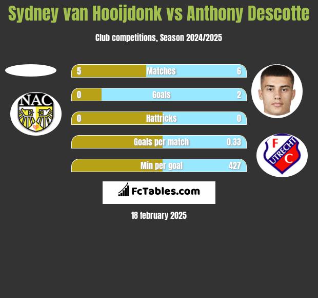 Sydney van Hooijdonk vs Anthony Descotte h2h player stats