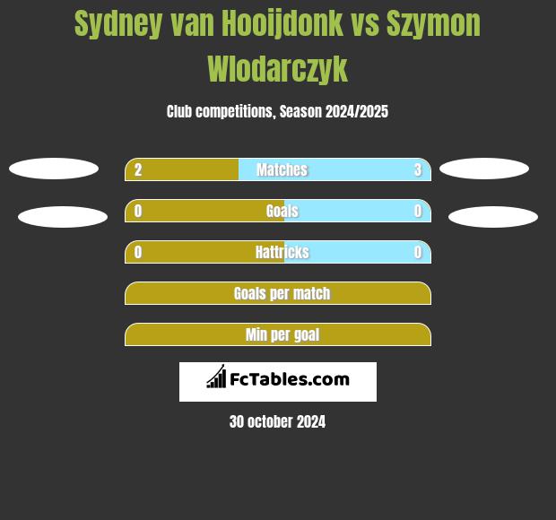 Sydney van Hooijdonk vs Szymon Wlodarczyk h2h player stats