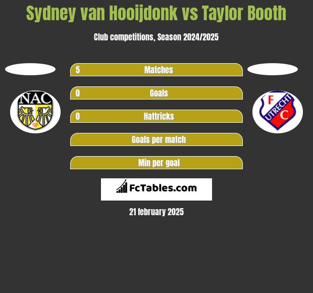 Sydney van Hooijdonk vs Taylor Booth h2h player stats