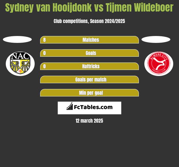 Sydney van Hooijdonk vs Tijmen Wildeboer h2h player stats