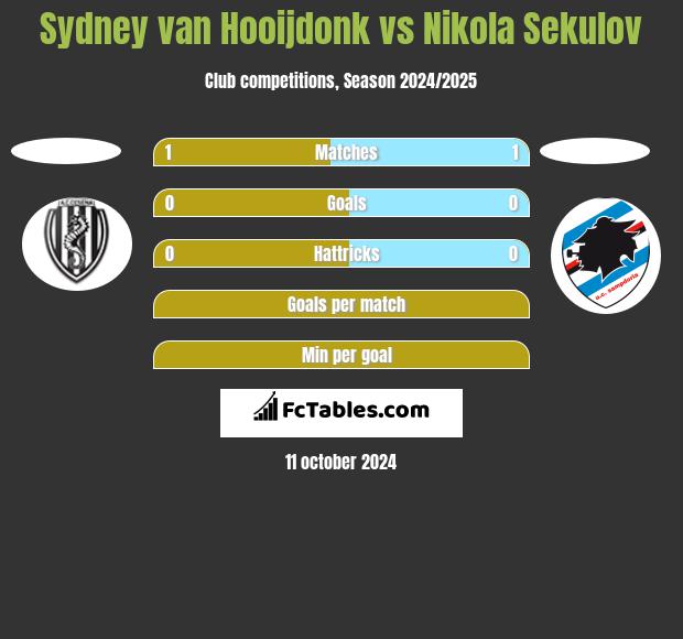 Sydney van Hooijdonk vs Nikola Sekulov h2h player stats