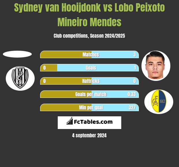 Sydney van Hooijdonk vs Lobo Peixoto Mineiro Mendes h2h player stats