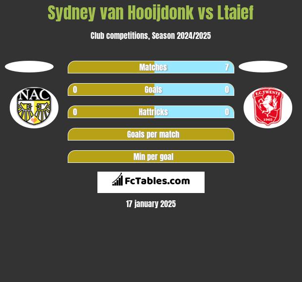 Sydney van Hooijdonk vs Ltaief h2h player stats