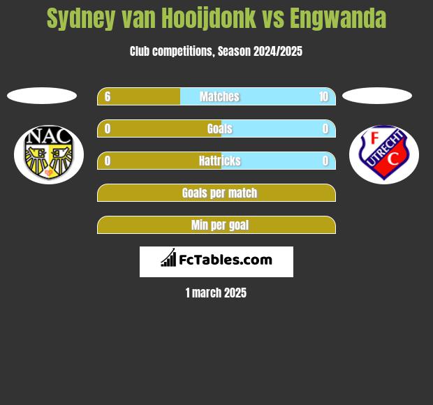 Sydney van Hooijdonk vs Engwanda h2h player stats