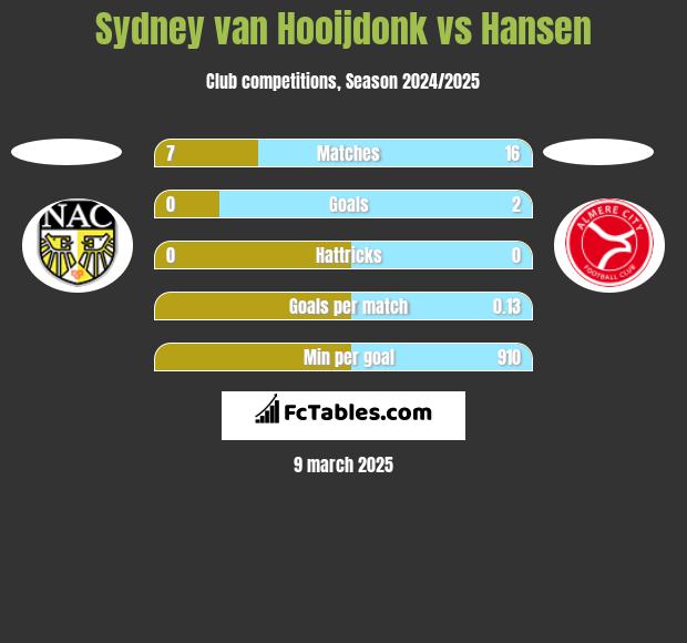 Sydney van Hooijdonk vs Hansen h2h player stats