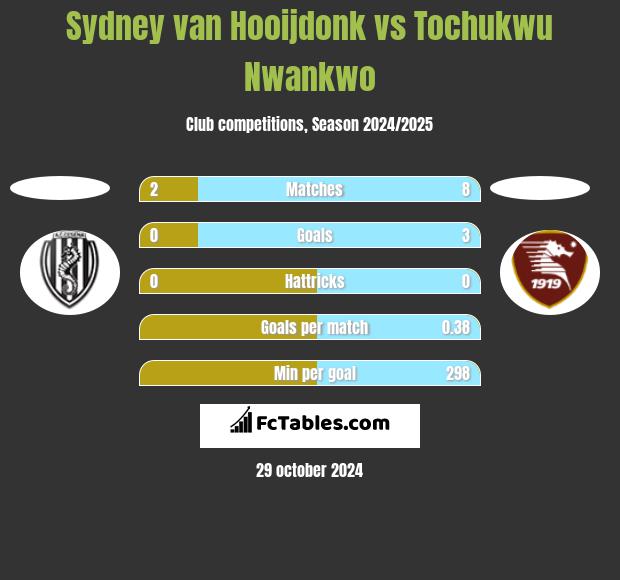 Sydney van Hooijdonk vs Tochukwu Nwankwo h2h player stats