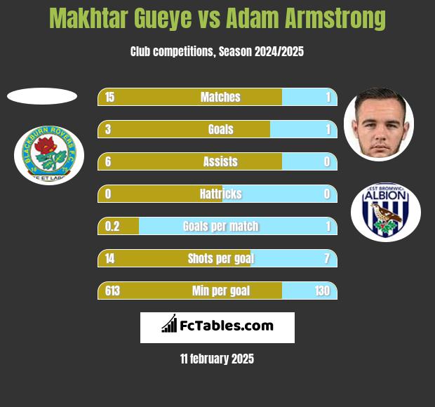 Makhtar Gueye vs Adam Armstrong h2h player stats