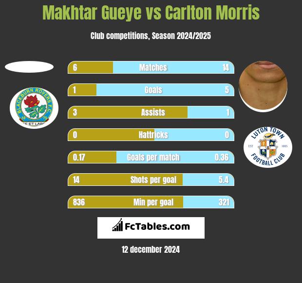 Makhtar Gueye vs Carlton Morris h2h player stats