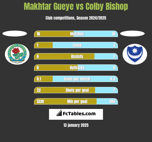 Makhtar Gueye vs Colby Bishop h2h player stats