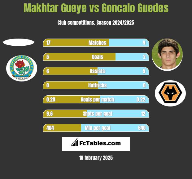 Makhtar Gueye vs Goncalo Guedes h2h player stats