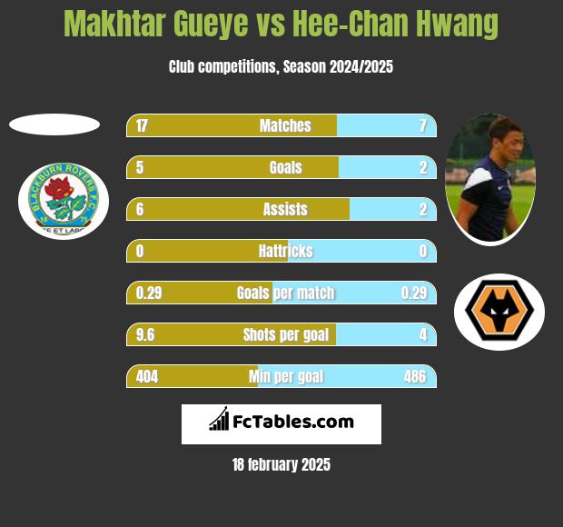 Makhtar Gueye vs Hee-Chan Hwang h2h player stats