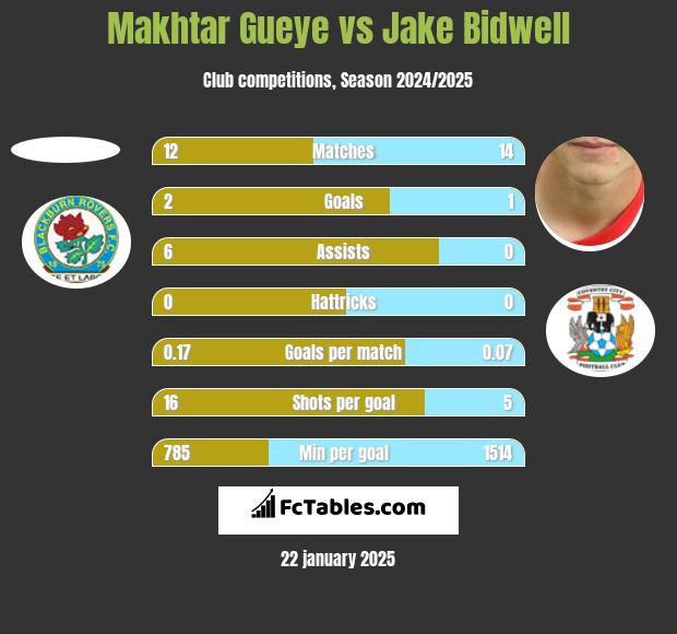 Makhtar Gueye vs Jake Bidwell h2h player stats