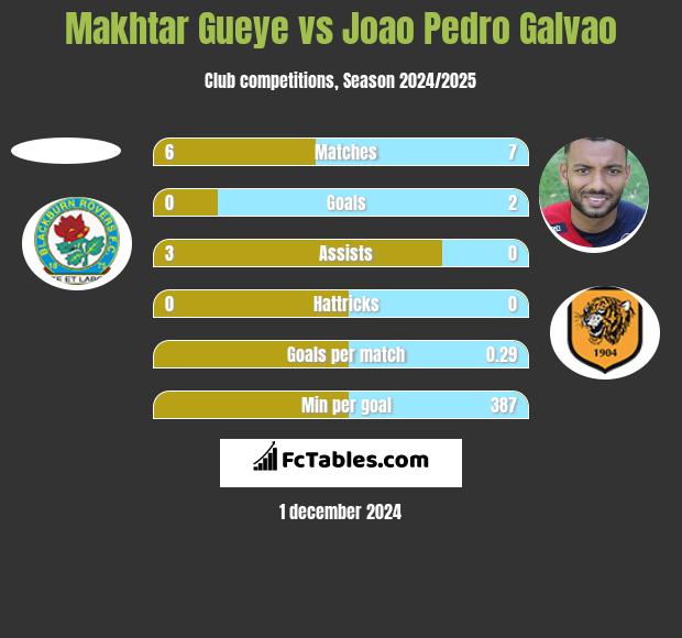 Makhtar Gueye vs Joao Pedro Galvao h2h player stats