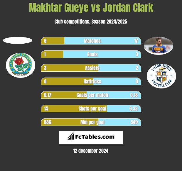 Makhtar Gueye vs Jordan Clark h2h player stats