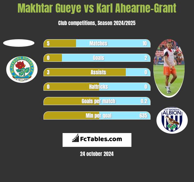 Makhtar Gueye vs Karl Ahearne-Grant h2h player stats