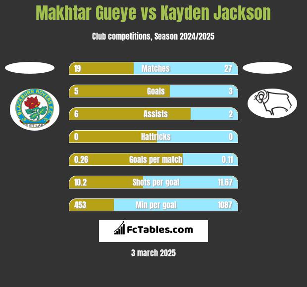 Makhtar Gueye vs Kayden Jackson h2h player stats