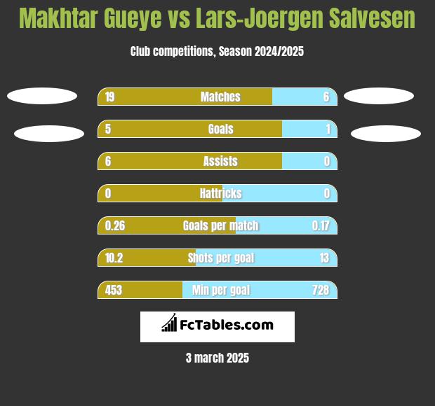 Makhtar Gueye vs Lars-Joergen Salvesen h2h player stats