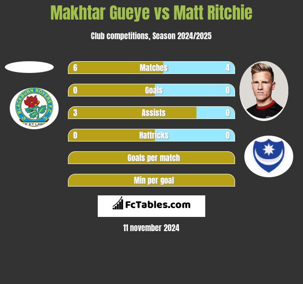 Makhtar Gueye vs Matt Ritchie h2h player stats