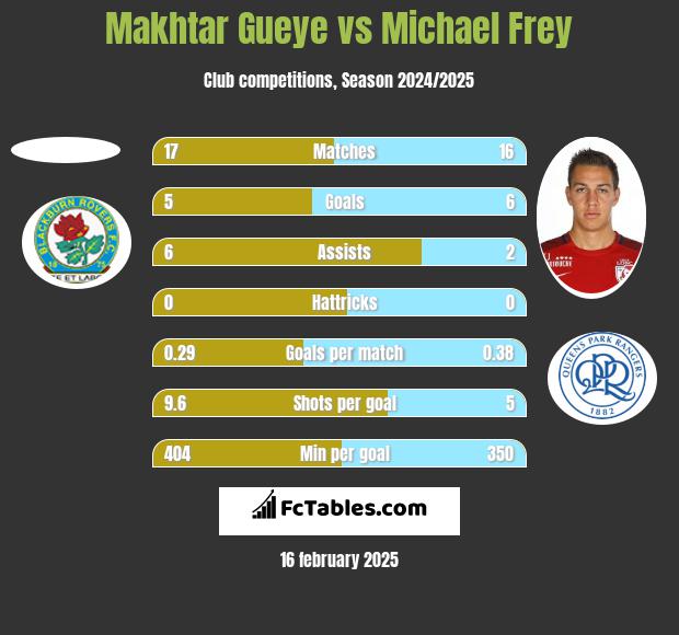 Makhtar Gueye vs Michael Frey h2h player stats