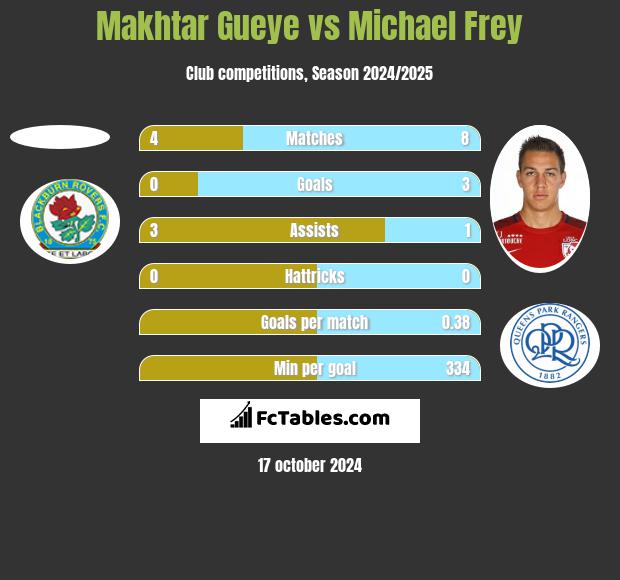 Makhtar Gueye vs Michael Frey h2h player stats