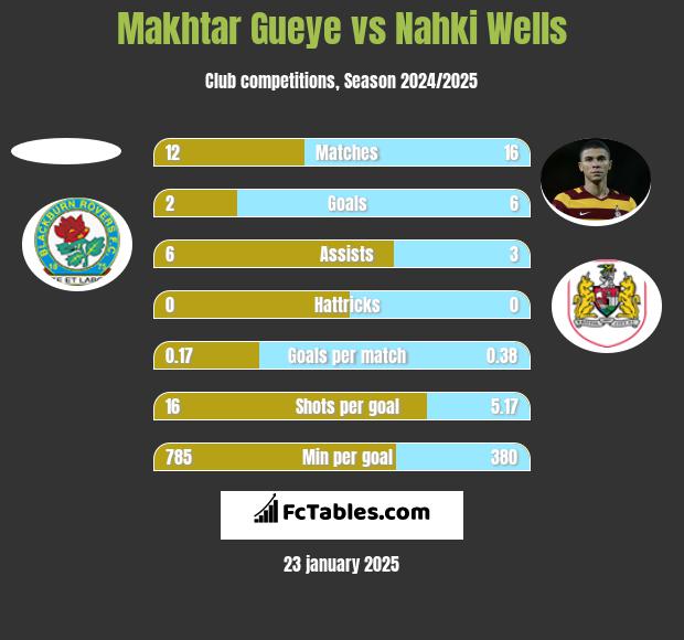 Makhtar Gueye vs Nahki Wells h2h player stats