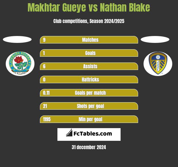 Makhtar Gueye vs Nathan Blake h2h player stats