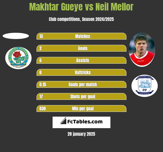 Makhtar Gueye vs Neil Mellor h2h player stats