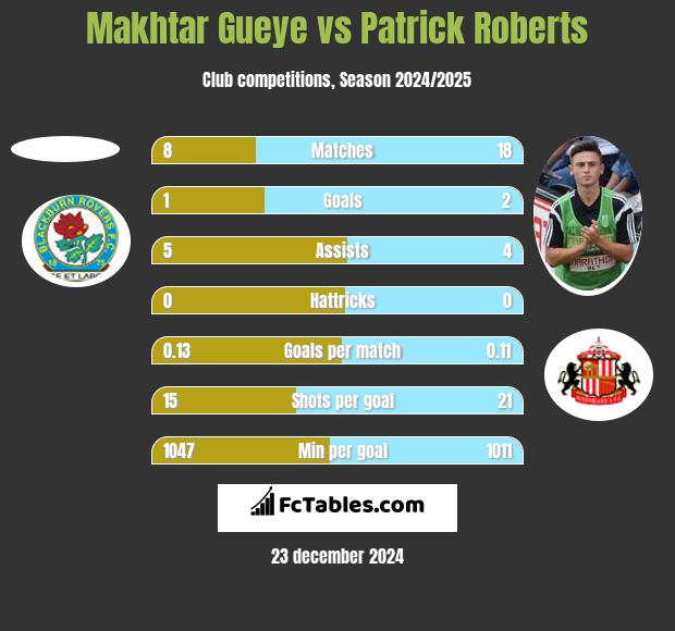 Makhtar Gueye vs Patrick Roberts h2h player stats