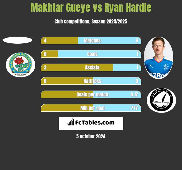 Makhtar Gueye vs Ryan Hardie h2h player stats