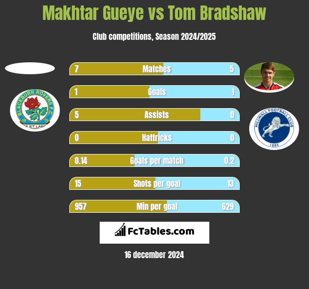 Makhtar Gueye vs Tom Bradshaw h2h player stats