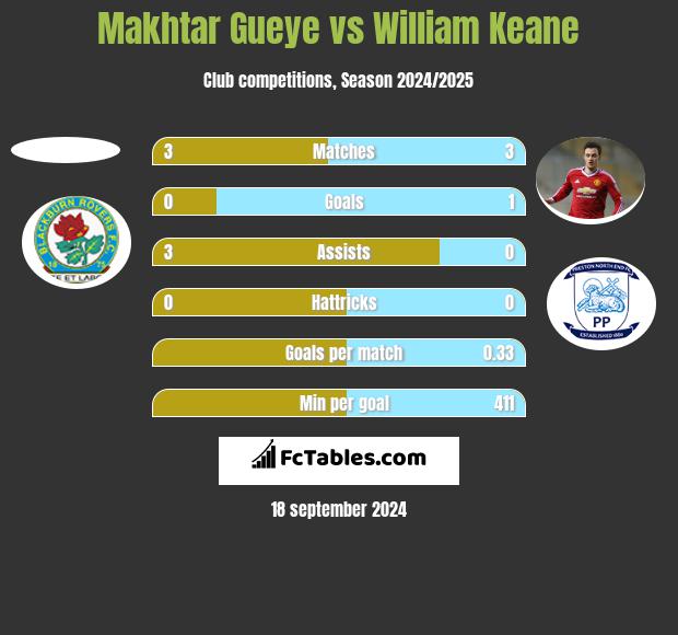 Makhtar Gueye vs William Keane h2h player stats