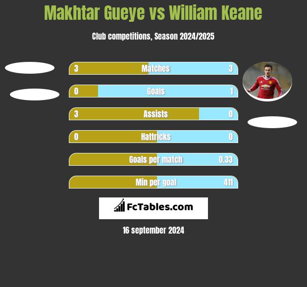 Makhtar Gueye vs William Keane h2h player stats