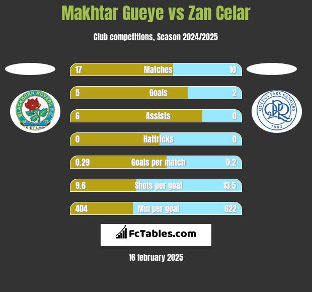 Makhtar Gueye vs Zan Celar h2h player stats