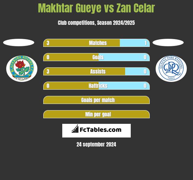 Makhtar Gueye vs Zan Celar h2h player stats